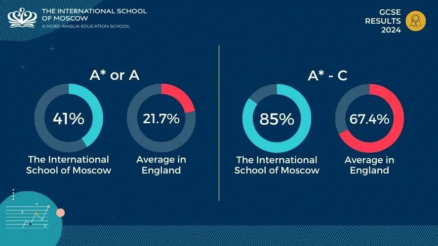 GCSE Results 2024 - GCSE Results 2024